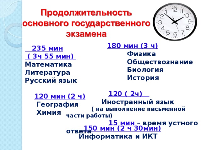 180 мин (3 ч)  Физика  Обществознание  Биология  История   120 ( 2ч)  Иностранный язык  ( на выполнение письменной части работы)  15 мин – время устного ответа  235 мин  ( 3ч 55 мин) Математика Литература Русский язык   120 мин (2 ч)  География  Химия    150 мин (2 ч 30мин)  Информатика и ИКТ  