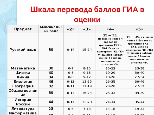 Предмет Максимальный балл Русский язык 39 «2» Математика 38 «3» 0-14 Физика 15-24 40 Химия 0-7 «4» Биология 8-15 25 — 33, из них не менее 4 баллов по критериям ГК1 — ГК4. Если по критериям ГК1-ГК4 учащийся набрал менее 4 баллов, выставляется отметка «3». 0-8 «5» 34 34 — 39 , из них не менее 6 баллов по критериям ГК1 — ГК4. Если по критериям ГК1-ГК4 учащийся набрал менее 6 баллов, выставляется отметка «4». ﻿﻿ 9-18 46 16-22 География 0-8 Обществознание 32 0-12 19-29 9-17 23-38 13-25 30-40 ﻿﻿ 39 18-26 История России 0-11 27-34 ﻿﻿ 26-35 12-19 Литература 0-14 44 23 36-46 ﻿﻿ 15-24 0-12 Информатика и ИКТ 20-26 Иностранные языки 25-33 13-23 22 27-32 0-6 34-39 ﻿﻿ 7-13 70 24-34 0-4 14-18 35-44 ﻿﻿ 5-11 0-28 29-45 19-23 12-17 18-22 ﻿﻿ 46-58 59-70 ﻿﻿ 