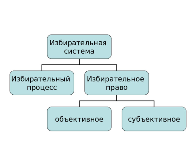 Избирательная система Избирательный процесс Избирательное право объективное субъективное 