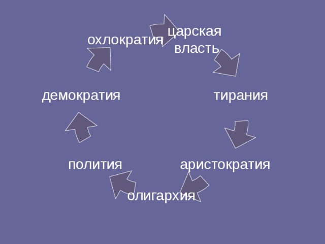 царская власть охлократия тирания демократия аристократия полития олигархия 