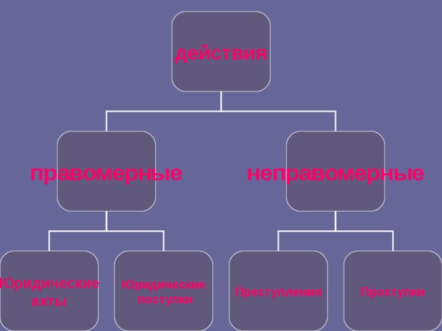 действия правомерные неправомерные Юридические акты Юридические  поступки Преступления Проступки 