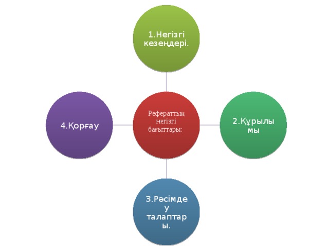 1.Негізгі кезеңдері. Рефераттың негізгі бағыттары:   2.Құрылымы 4.Қорғау 3.Рәсімдеу талаптары. 