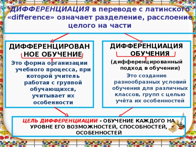    ДИФФЕРЕНЦИАЦИЯ в переводе с латинского « difference »  означает разделение, расслоение целого на части   ДИФФЕРЕНЦИРОВАННОЕ ОБУЧЕНИЕ ДИФФЕРЕНЦИАЦИЯ ОБУЧЕНИЯ (дифференцированный подход в обучении) Это форма организации учебного процесса, при которой учитель работая с группой обучающихся, учитывает их особенности Это создание разнообразных условий обучения для различных классов, групп с целью учёта их особенностей    ЦЕЛЬ ДИФФЕРЕНЦИАЦИИ - ОБУЧЕНИЕ КАЖДОГО НА УРОВНЕ ЕГО ВОЗМОЖНОСТЕЙ, СПОСОБНОСТЕЙ, ОСОБЕННОСТЕЙ 