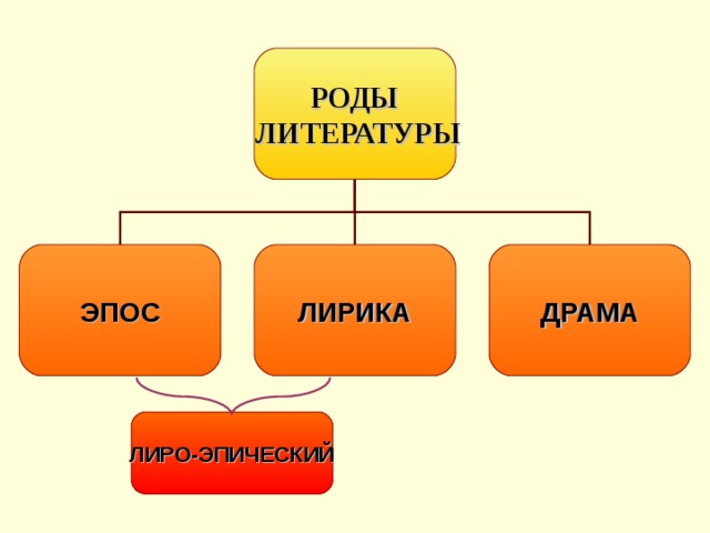 РОДЫ  ЛИТЕРАТУРЫ ЭПОС ЛИРИКА ДРАМА ЛИРО-ЭПИЧЕСКИЙ 
