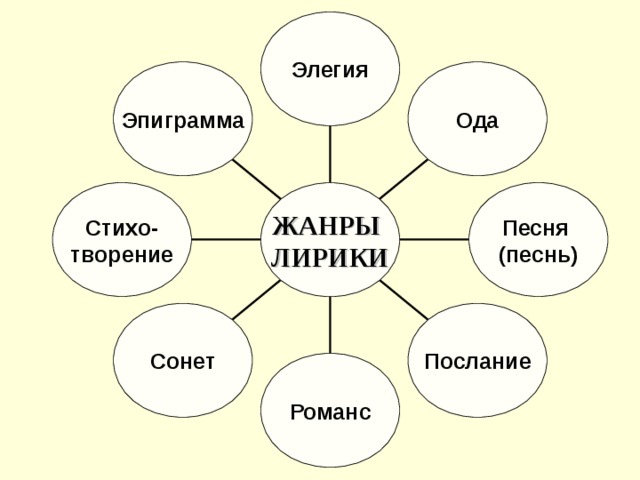 Элегия Эпиграмма Ода Стихо- творение Песня (песнь) ЖАНРЫ ЛИРИКИ Сонет Послание Романс 