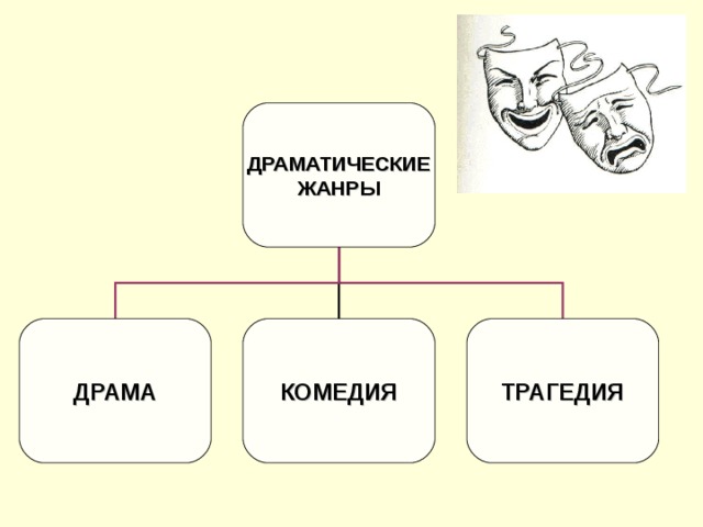 ДРАМАТИЧЕСКИЕ ЖАНРЫ ДРАМА КОМЕДИЯ ТРАГЕДИЯ 