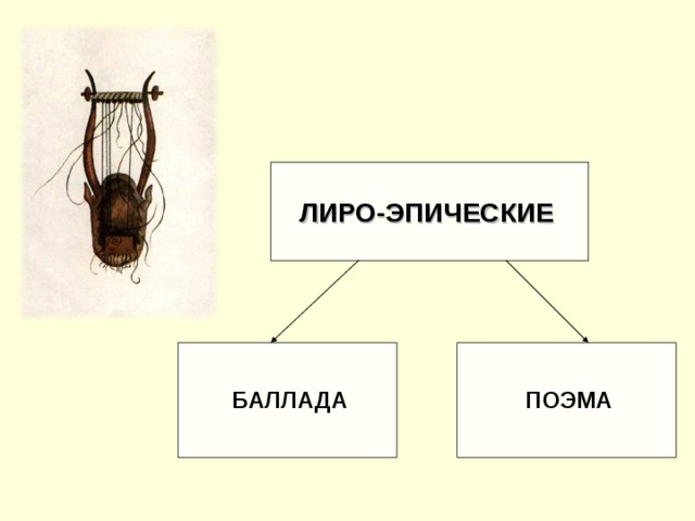 ЛИРО-ЭПИЧЕСКИЕ  БАЛЛАДА ПОЭМА 