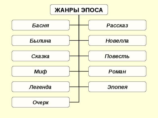 ЖАНРЫ ЭПОСА Басня Рассказ Былина Новелла Сказка Повесть Миф Роман Легенда Эпопея Очерк 