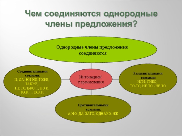 Однородные члены предложения соединяются Однородные члены предложения соединяются Разделительными  союзами: ИЛИ; ЛИБО; ТО-ТО; НЕ ТО - НЕ ТО Соединительными  союзами: И; ДА; НИ-НИ;ТОЖЕ; ТАКЖЕ; НЕ ТОЛЬКО…, НО И; КАК…, ТАК И Разделительными  союзами Интонацией перечисления Соединительными  союзами Противительными  союзами: А;НО; ДА; ЗАТО; ОДНАКО; ЖЕ Противительными  союзами 