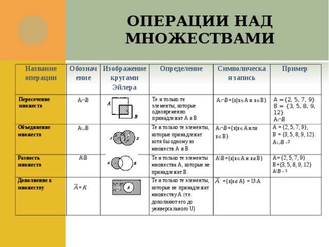 ОПЕРАЦИИ НАД МНОЖЕСТВАМИ Название операции Пересечение множеств Обозначение A  B Объединение множеств Изображение кругами Эйлера Определение Разность множеств А  В А\В Те и только те элементы, которые одновременно принадлежат А и В Дополнение к множеству Символическая запись = A’ Те и только те элементы, которые принадлежат хотя бы одному из множеств А и В. A  B = {x|x  A и x  B} Пример А = {2, 5, 7, 9} В = {3, 5, 8, 9, 12} Те и только те элементы множества А, которые не принадлежат В. A  B={x|x  A или x  B} А  В Те и только те элементы, которые не принадлежат множеству А (т.е. дополняют его до универсального U ) А = {2, 5, 7, 9}, В = {3, 5, 8, 9, 12}. А  В -?  A\B={x|x  A и x  B} А = {2, 5, 7, 9} В= {3, 5, 8, 9, 12} А\В - ?  ={x|x  A} = U\A 