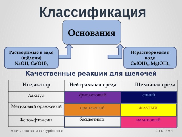 Классификация Основания Нерастворимые в воде Растворимые в воде (щёлочи) Cu(OH) 2 , Mg(OH) 2 NaOH, Ca(OH) 2 Качественные реакции для щелочей   Индикатор Лакмус Нейтральная среда Метиловый оранжевый Щелочная среда Фенолфталеин фиолетовый синий оранжевый желтый  бесцветный  малиновый  2/11/18  Бигулова Залина Заурбековна 