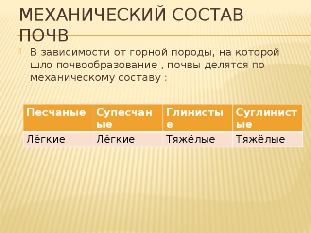 Механический состав почв В зависимости от горной породы, на которой шло почвообразование , почвы делятся по механическому составу : Песчаные Супесчаные Лёгкие Глинистые Лёгкие Суглинистые Тяжёлые Тяжёлые 