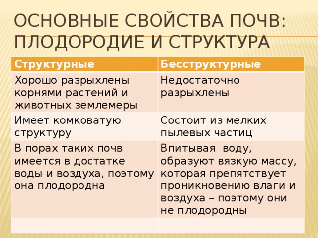 Основные свойства почв: плодородие и структура Структурные Бесструктурные Хорошо разрыхлены корнями растений и животных землемеры Недостаточно разрыхлены Имеет комковатую структуру Состоит из мелких пылевых частиц В порах таких почв имеется в достатке воды и воздуха, поэтому она плодородна Впитывая воду, образуют вязкую массу, которая препятствует проникновению влаги и воздуха – поэтому они не плодородны 
