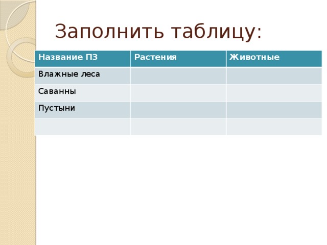 Заполнить таблицу: Название ПЗ Растения Влажные леса Животные Саванны Пустыни 