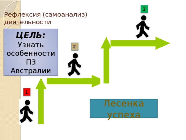 3 Рефлексия (самоанализ) деятельности ЦЕЛЬ: Узнать особенности ПЗ Австралии 2 1 Лесенка успеха  