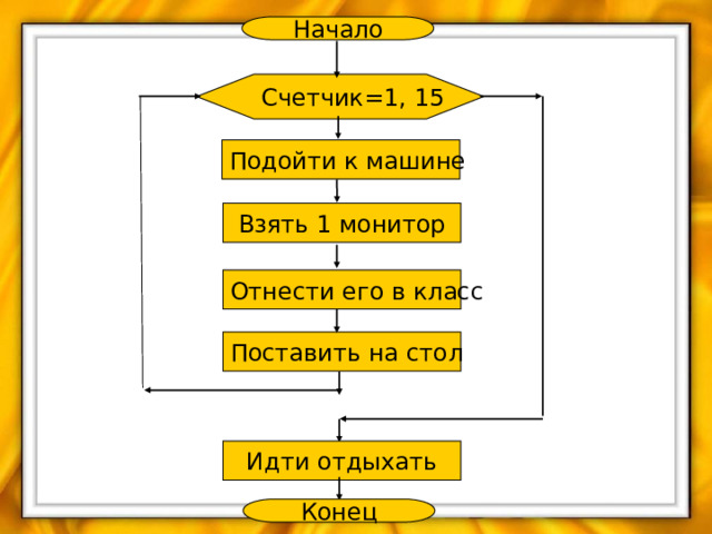 Начало Счетчик=1, 15 Подойти к машине Взять 1 монитор Отнести его в класс Поставить на стол Идти отдыхать Конец 