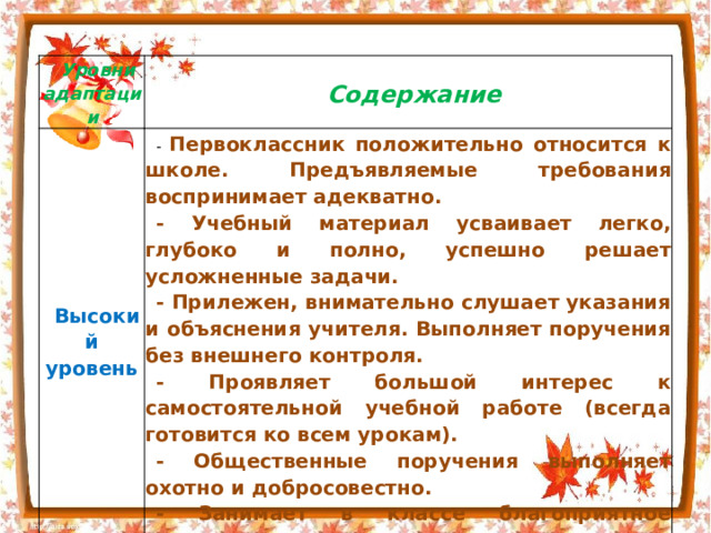 Уровни адаптации Содержание Высокий уровень - Первоклассник положительно относится к школе. Предъявляемые требования воспринимает адекватно. - Учебный материал усваивает легко, глубоко и полно, успешно решает усложненные задачи. - Прилежен, внимательно слушает указания и объяснения учителя. Выполняет поручения без внешнего контроля. - Проявляет большой интерес к самостоятельной учебной работе (всегда готовится ко всем урокам). - Общественные поручения выполняет охотно и добросовестно. - Занимает в классе благоприятное статусное положение 