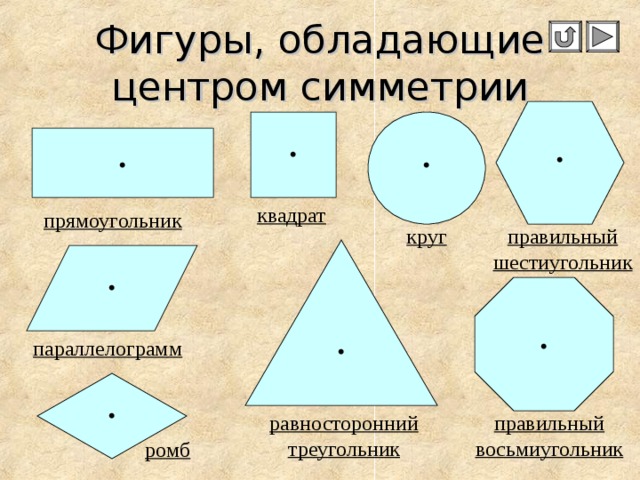 Фигуры, обладающие центром симметрии квадрат прямоугольник правильный шестиугольник круг параллелограмм равносторонний треугольник правильный восьмиугольник ромб 