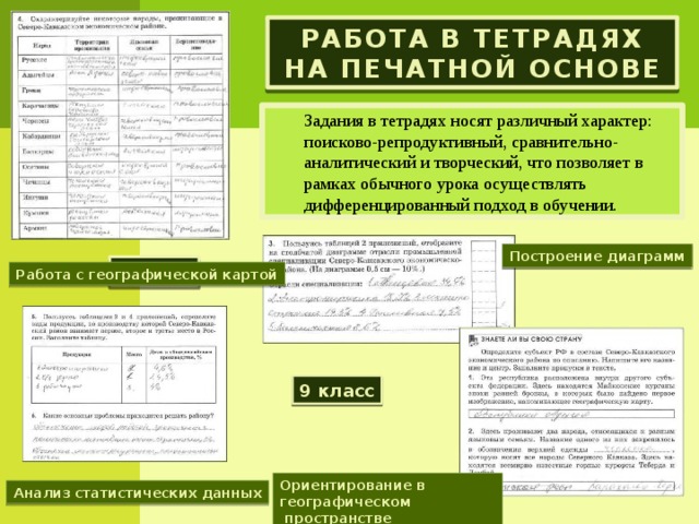 Работа в тетрадях на печатной основе Задания в тетрадях носят различный характер: поисково-репродуктивный, сравнительно-аналитический и творческий, что позволяет в рамках обычного урока осуществлять дифференцированный подход в обучении. Построение диаграмм 6 класс Работа с географической картой 9 класс Ориентирование в географическом  пространстве Анализ статистических данных 