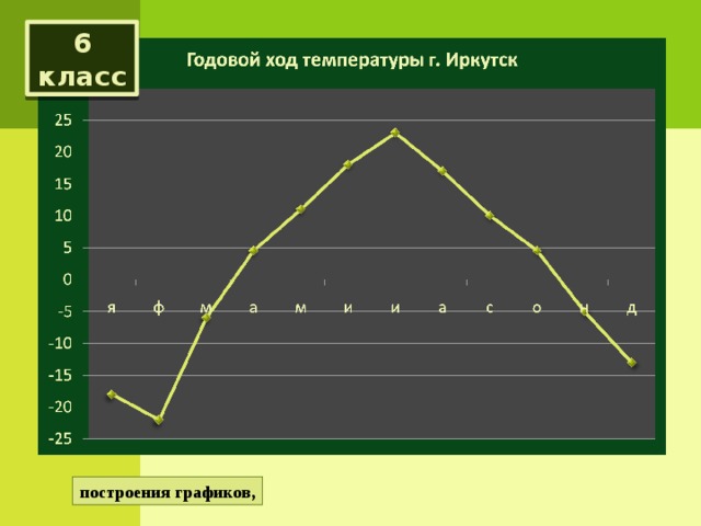 6 класс построения графиков, 