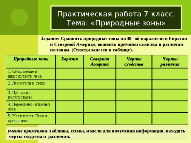 Практическая работа 7 класс.  Тема: «Природные зоны» Задание: Сравнить природные зоны по 40- ой параллели в Евразии и Северной Америке, выявить причины сходства и различия по зонам. (Ответы занести в таблицу).  Природные зоны Евразия 1. Смешанные и широколиств. леса. Северная Америка 2. Лесостепи и степи. Черты сходства 3. Пустыни и полупустыни. Черты различия 4. Переменно- влажные леса 5. Жестколист. Леса и кустарники. умение применять таблицы, схемы, модели для получения информации, находить черты сходства и различия. 