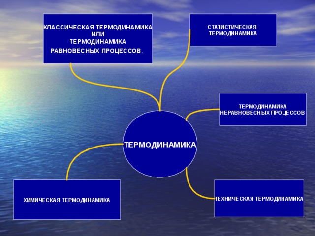 СТАТИСТИЧЕСКАЯ  ТЕРМОДИНАМИКА КЛАССИЧЕСКАЯ ТЕРМОДИНАМИКА ИЛИ  ТЕРМОДИНАМИКА  РАВНОВЕСНЫХ ПРОЦЕССОВ .  ТЕРМОДИНАМИКА  НЕРАВНОВЕСНЫХ ПРОЦЕССОВ ТЕРМОДИНАМИКА ХИМИЧЕСКАЯ ТЕРМОДИНАМИКА ТЕХНИЧЕСКАЯ ТЕРМОДИНАМИКА 