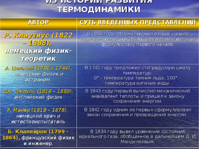 ИЗ ИСТОРИИ РАЗВИТИЯ ТЕРМОДИНАМИКИ АВТОР СУТЬ ВВЕДЕННЫХ ПРЕДСТАВЛЕНИЙ Р. Клаузиус (1822 – 1888),   немецкий физик-теоретик В 1850 году сформулировал второе начало термодинамики, а в 1854 г. дал математическую формулировку первого начала. А. Цельсий (1701 – 1744),  шведский физик и астроном. В 1742 году предложил стоградусную шкалу температур:  0 ° - температура таяния льда, 100 ° - температура кипение воды Дж. Джоуль (1818 – 1889), английский физик В 1843 году первый вычислил механический эквивалент теплоты и пришел к закону сохранения энергии. Р. Майер (1818 – 1878),   немецкий врач и естествоиспытатель В 1842 году одним из первых сформулировал закон сохранения и превращения энергии. Б. Клапейрон (1799 – 1864), французский физик и инженер. В 1834 году вывел уравнение состояния идеального газа, обобщенное в дальнейшем Д. И. Менделеевым. 