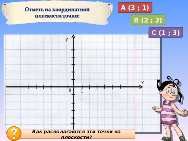 А (3 ; 1) B (2 ; 2) C ( 1 ; 3 ) y x 0 1 Как располагаются эти точки на плоскости? 