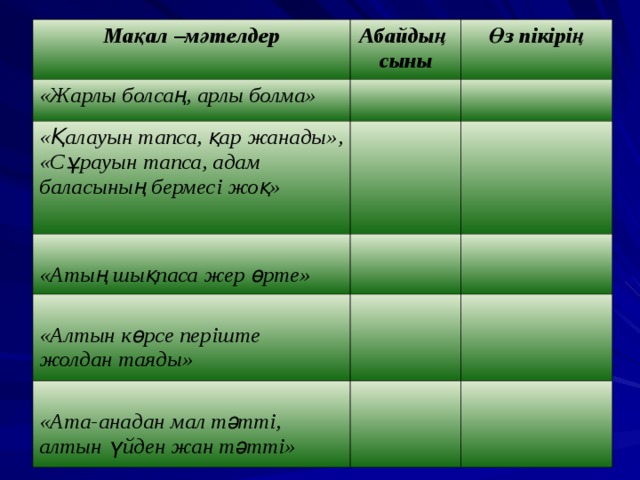 Мақал –мәтелдер Абайдың сыны «Жарлы болсаң, арлы болма» «Қалауын тапса, қар жанады», «Сұрауын тапса, адам баласының бермесі жоқ» Өз пікірің  «Атың шықпаса жер өрте»  «Алтын көрсе періште жолдан таяды»  «Ата-анадан мал тәтті, алтын үйден жан тәтті» 