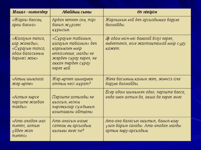Мақал –мәтелдер Абайдың сыны «Жарлы болсаң, арлы болма» Өз пікірім Ардан кеткен соң, тірі болып жүргені құрысын. «Қалауын тапса, қар жанады», «Сұрауын тапса, адам баласының бермесі жоқ» Жарлымын ғой деп арсыздыққа баруға болмайды «Атың шықпаса жер өрте» «Сұрауын табамын, қалауын табамын» деп қорлықпен өмір өткізгенше, малды не жерден сұрау керек, не аққан терден сұрау керек қой. Әр адам өзін-өзі бағалай білуі керек, еңбектеніп, елге жалтақтамай өмір сүру қажет. Жер өртеп шығарған аттың несі мұрат?  «Алтын көрсе періште жолдан таяды» Жеке басының қамын жеп, жөнсіз іске баруға болмайды.  Періште алтынды не қылсын, өзінің көрсеқызар сұмдығын қоштағалы айтқаны «Ата-анадан мал тәтті, алтын үйден жан тәтті» Егер адам шынымен адал, періште болса, онда оған алтын да, ақша да керек емес. Ата-анасын малға сатпақ ең арсыздық қылығы емес пе? Ата-ана баласын оқытып, бағып-қағу үшін барын салады. Ата-анадан малды артық көру-арсыздық. 