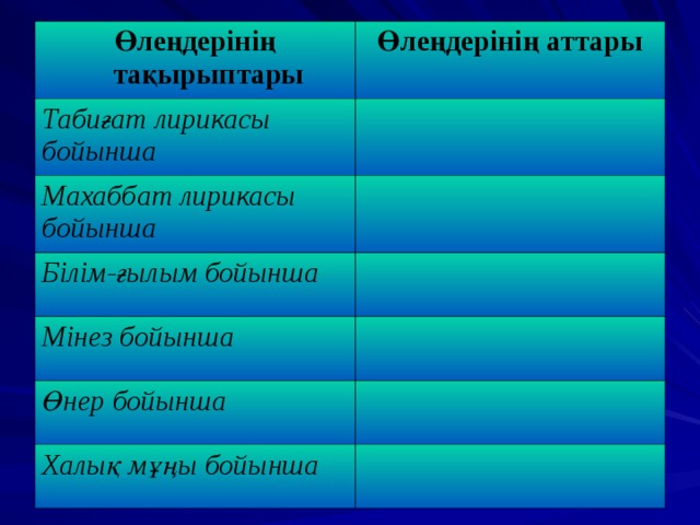 Өлеңдерінің тақырыптары Өлеңдерінің аттары Табиғат лирикасы бойынша Махаббат лирикасы бойынша Білім-ғылым бойынша Мінез бойынша Өнер бойынша Халық мұңы бойынша 
