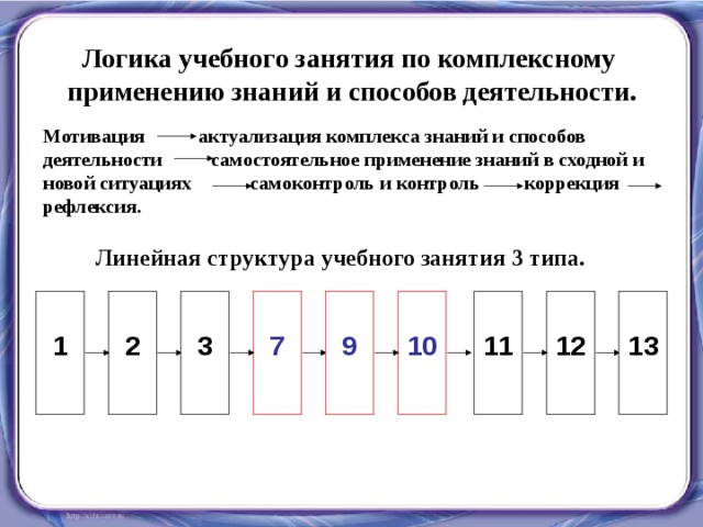 Логика учебного занятия по комплексному  применению знаний и способов деятельности. Мотивация  актуализация комплекса знаний и способов деятельности самостоятельное применение знаний в сходной и новой ситуациях самоконтроль и контроль коррекция рефлексия. Линейная структура учебного занятия 3 типа.     12   11   13     3   7   1   2  9  10  8 