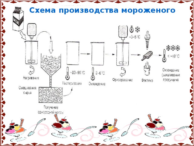 Схема производства мороженого 