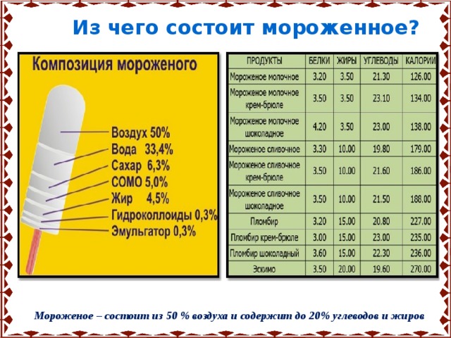 Из чего состоит мороженное? Мороженое  – состоит из 50 % воздуха и содержит до 20% углеводов и жиров 