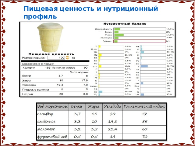 Пищевая ценность и нутриционный профиль  мороженого? 