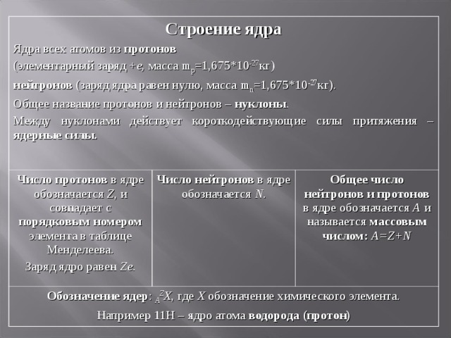 Строение ядра Ядра всех атомов из протонов  (элементарный заряд + е, масса m p =1,675*10 -27 кг) нейтронов (заряд ядра равен нулю, масса m n =1,675*10 -27 кг). Общее название протонов и нейтронов – нуклоны . Между нуклонами действует короткодействующие силы притяжения – ядерные силы.  Число протонов в ядре обозначается Z , и совпадает с порядковым номером элемента в таблице Менделеева. Заряд ядро равен Ze . Число нейтронов в ядре обозначается N . Обозначение ядер : A Z X , где Х обозначение химического элемента. Например 11Н – ядро атома водорода (протон) Общее число нейтронов и протонов в ядре обозначается А и называется массовым числом:  А= Z+N 