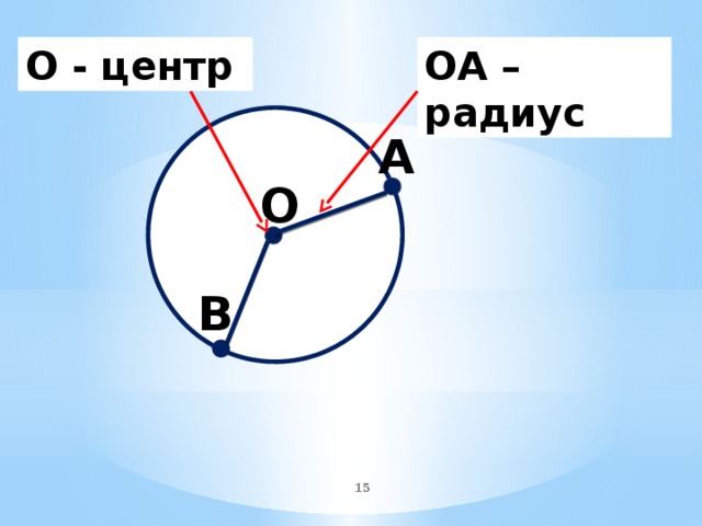 ОА – радиус О - центр А О В  