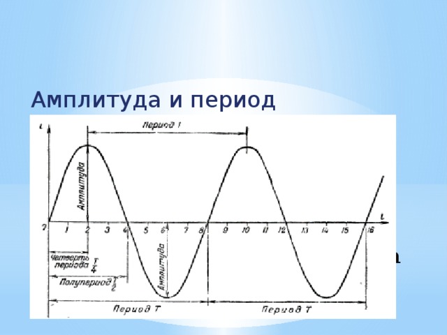 Амплитуда и период Параметры переменного тока 