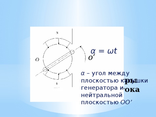 α = ωt о’ α – угол между плоскостью катушки генератора и нейтральной плоскостью ОО’ Параметры переменного тока 