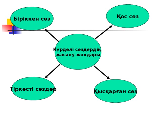Қос сөз Біріккен сөз Күрделі сөздердің жасалу жолдары Тіркесті сөздер Қысқарған сөз 