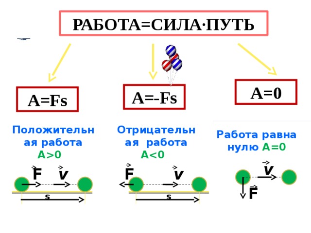 Работа силы тяжести. а) если тело движется вверх, то А0. 