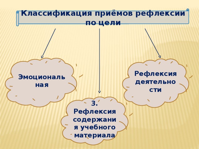 Классификация приёмов рефлексии по цели Эмоциональная Рефлексия деятельности 3. Рефлексия содержания учебного материала 9 