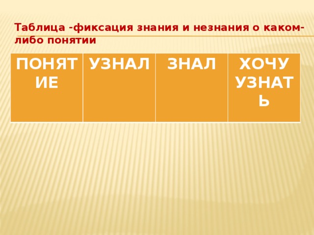 Таблица -фиксация знания и незнания о каком- либо понятии ПОНЯТИЕ УЗНАЛ ЗНАЛ ХОЧУ УЗНАТЬ  