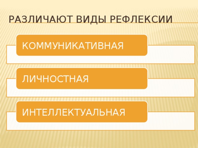 РАЗЛИЧАЮТ ВИДЫ РЕФЛЕКСИИ КОММУНИКАТИВНАЯ ЛИЧНОСТНАЯ ИНТЕЛЛЕКТУАЛЬНАЯ 