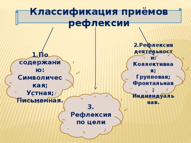 Классификация приёмов рефлексии 2.Рефлексия деятельности: Коллективная; Групповая; Фронтальная; Индивидуальная. 1.По содержанию: Символическая; Устная; Письменная. 3. Рефлексия по цели 9 