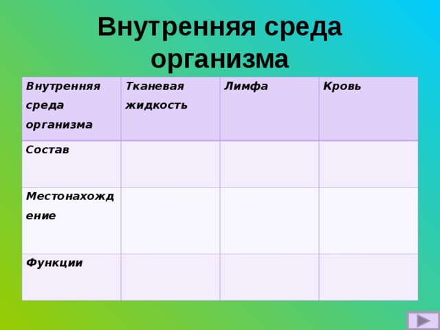 Внутренняя среда организма Внутренняя среда организма Тканевая жидкость Состав  Лимфа Местонахождение  Кровь Функции  