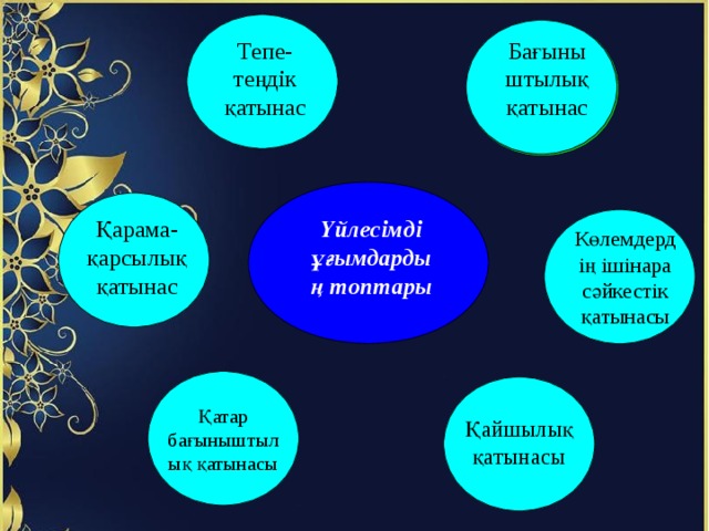 Тепе-теңдік қатынас Бағыныштылық қатынас Үйлесімді ұғымдардың топтары Қарама-қарсылық қатынас Көлемдердің ішінара сәйкестік қатынасы Қатар бағыныштылық қатынасы Қайшылық қатынасы 