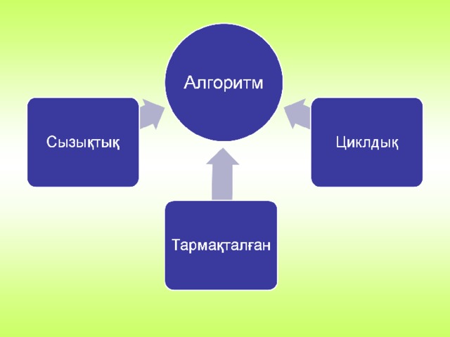   ЭЕМ-нің 5 буыны бар.  Біз 4-ші буынға жатамыз. 