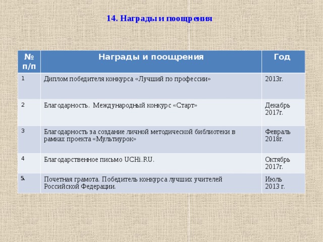 14. Награды и поощрения № п/п Награды и поощрения 1 Год Диплом победителя конкурса «Лучший по профессии» 2 3 2013г. Благодарность. Международный конкурс «Старт» 4 Декабрь 2017г. Благодарность за создание личной методической библиотеки в рамках проекта «Мультиурок» Февраль 2018г. Благодарственное письмо UCHi.RU . 5. Октябрь 2017г. Почетная грамота. Победитель конкурса лучших учителей Российской Федерации. Июль 2013 г. 