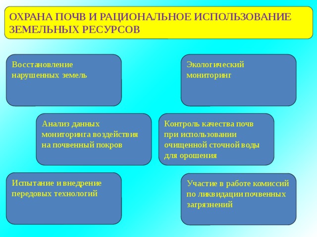ОХРАНА ПОЧВ И РАЦИОНАЛЬНОЕ ИСПОЛЬЗОВАНИЕ ЗЕМЕЛЬНЫХ РЕСУРСОВ Восстановление нарушенных земель Экологический мониторинг Анализ данных мониторинга воздействия на почвенный покров Контроль качества почв при использовании очищенной сточной воды для орошения Испытание и внедрение передовых технологий Участие в работе комиссий по ликвидации почвенных загрязнений 